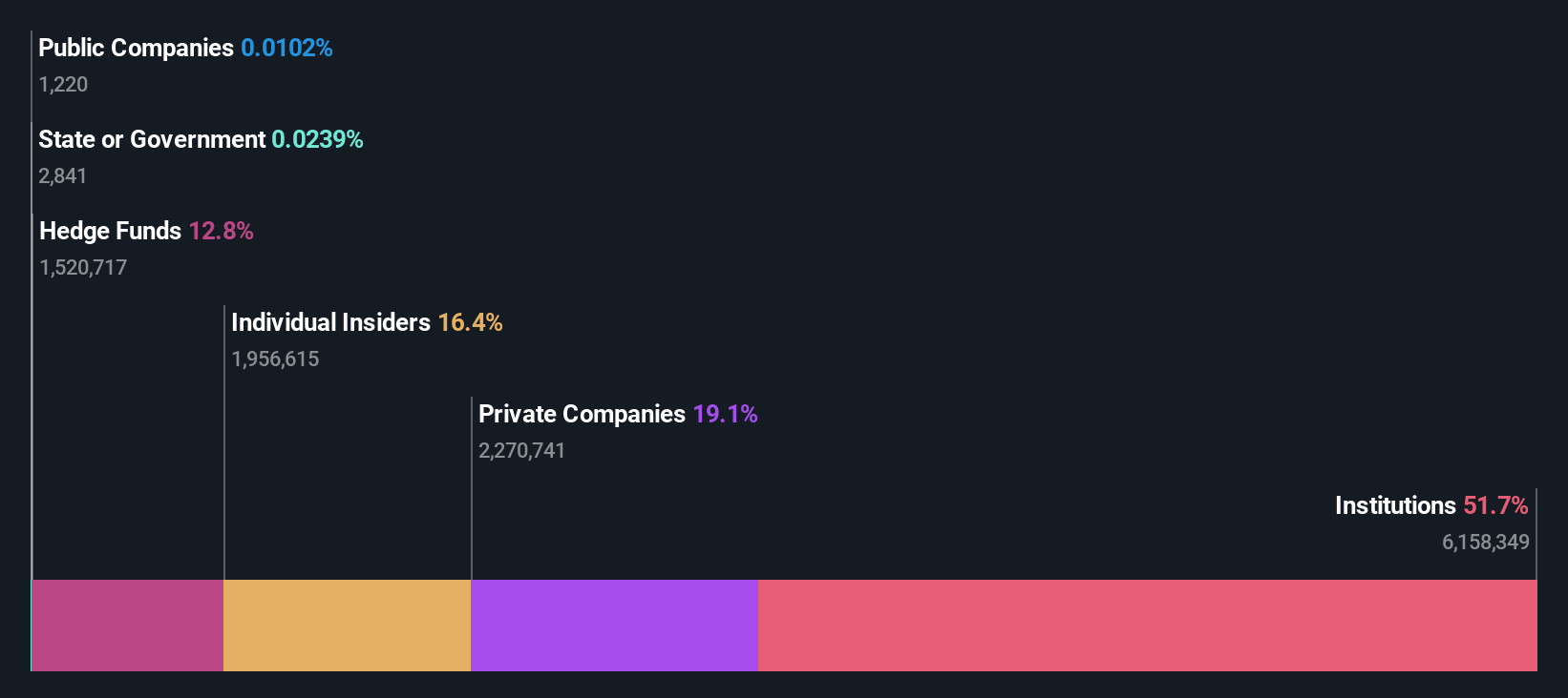 NasdaqGS:CACC Ownership Breakdown as at Jan 2025