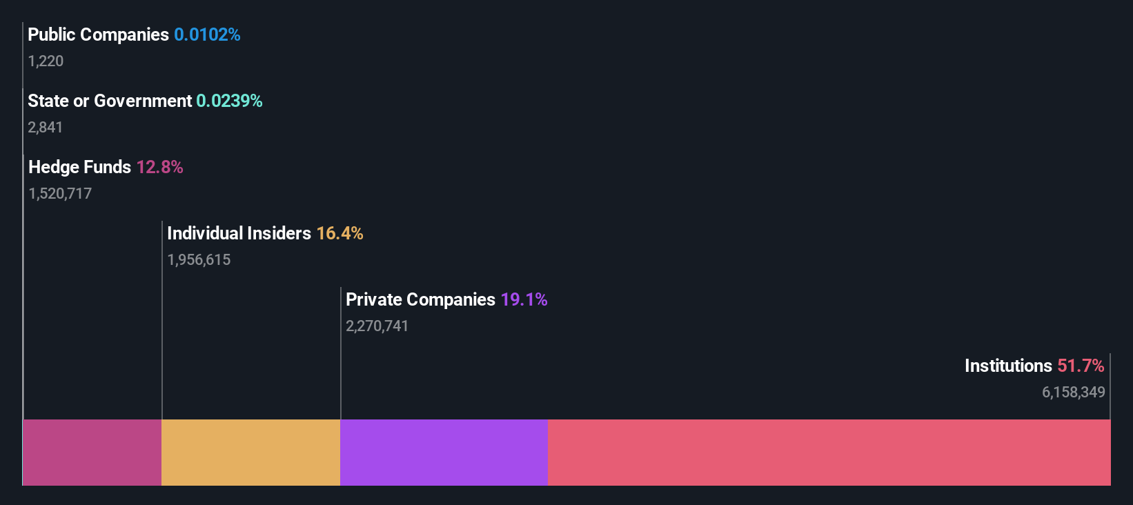 NasdaqGS:CACC Ownership Breakdown as at Jul 2024