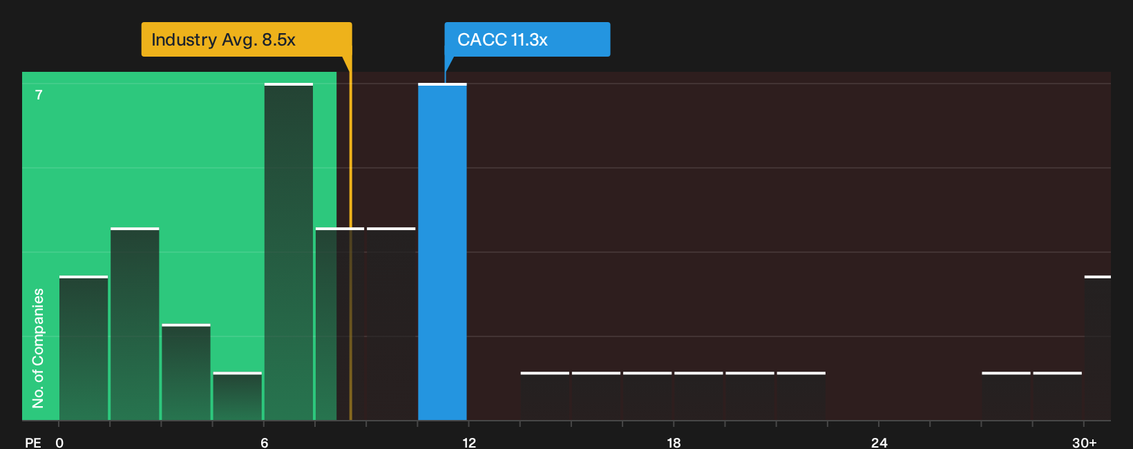 NasdaqGS:CACC P/E Ratio as at Jun 2026