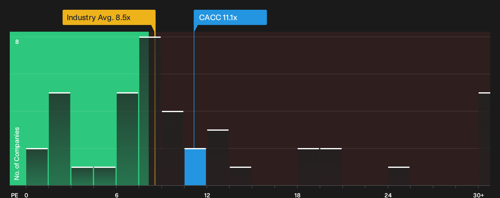 NasdaqGS:CACC P/E Ratio as at Jul 2026