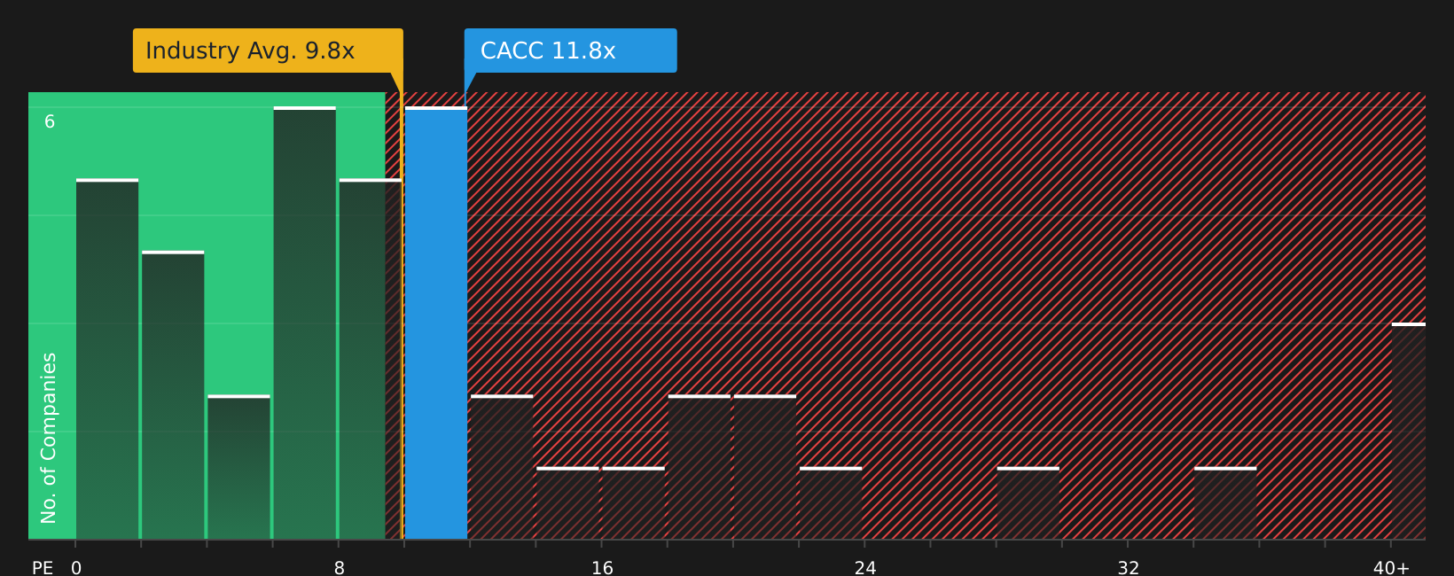 NasdaqGS:CACC P/E Ratio as at Jul 2026