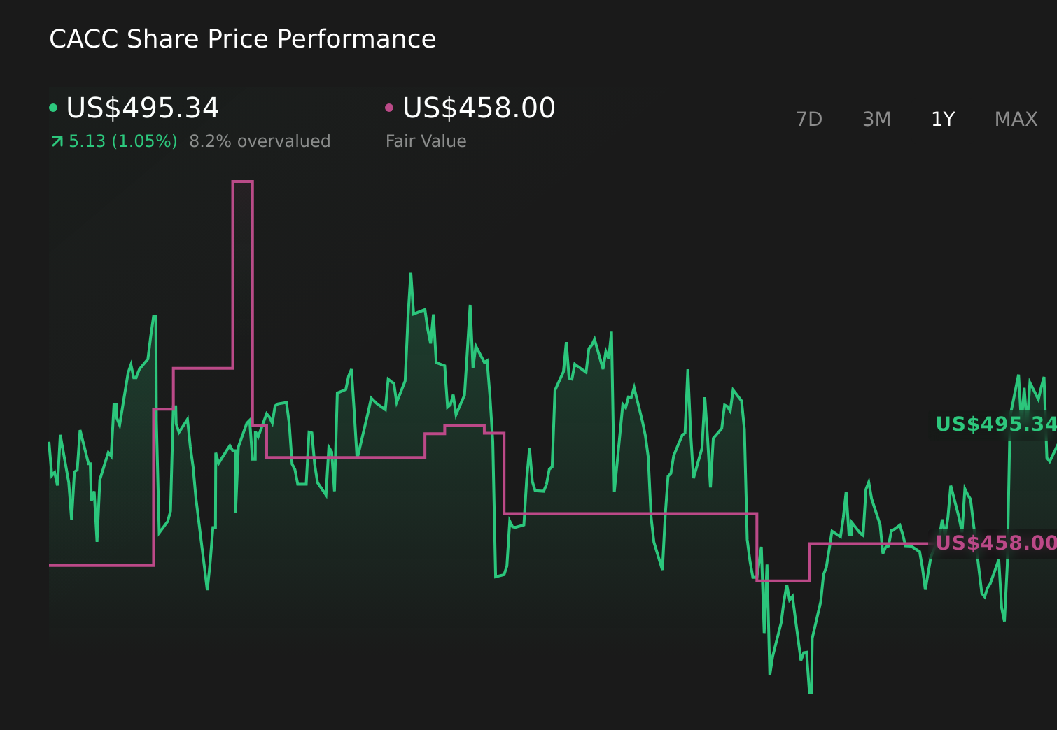 CACC 1-Year Stock Price Chart
