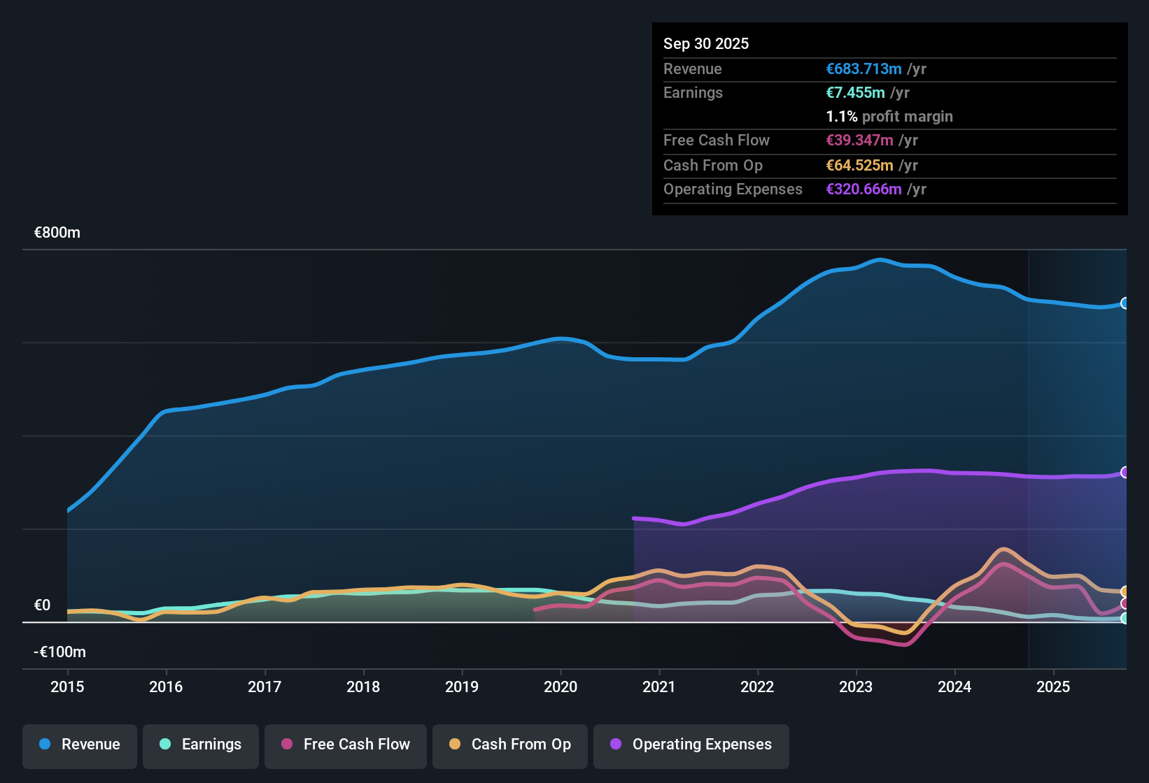 OM:FOI B Earnings & Revenue History as at Nov 2025
