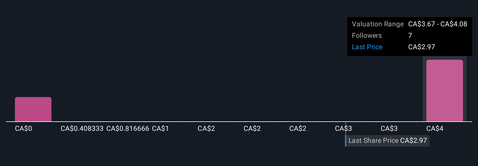 TSX:FOM Community Fair Values as at Aug 2025