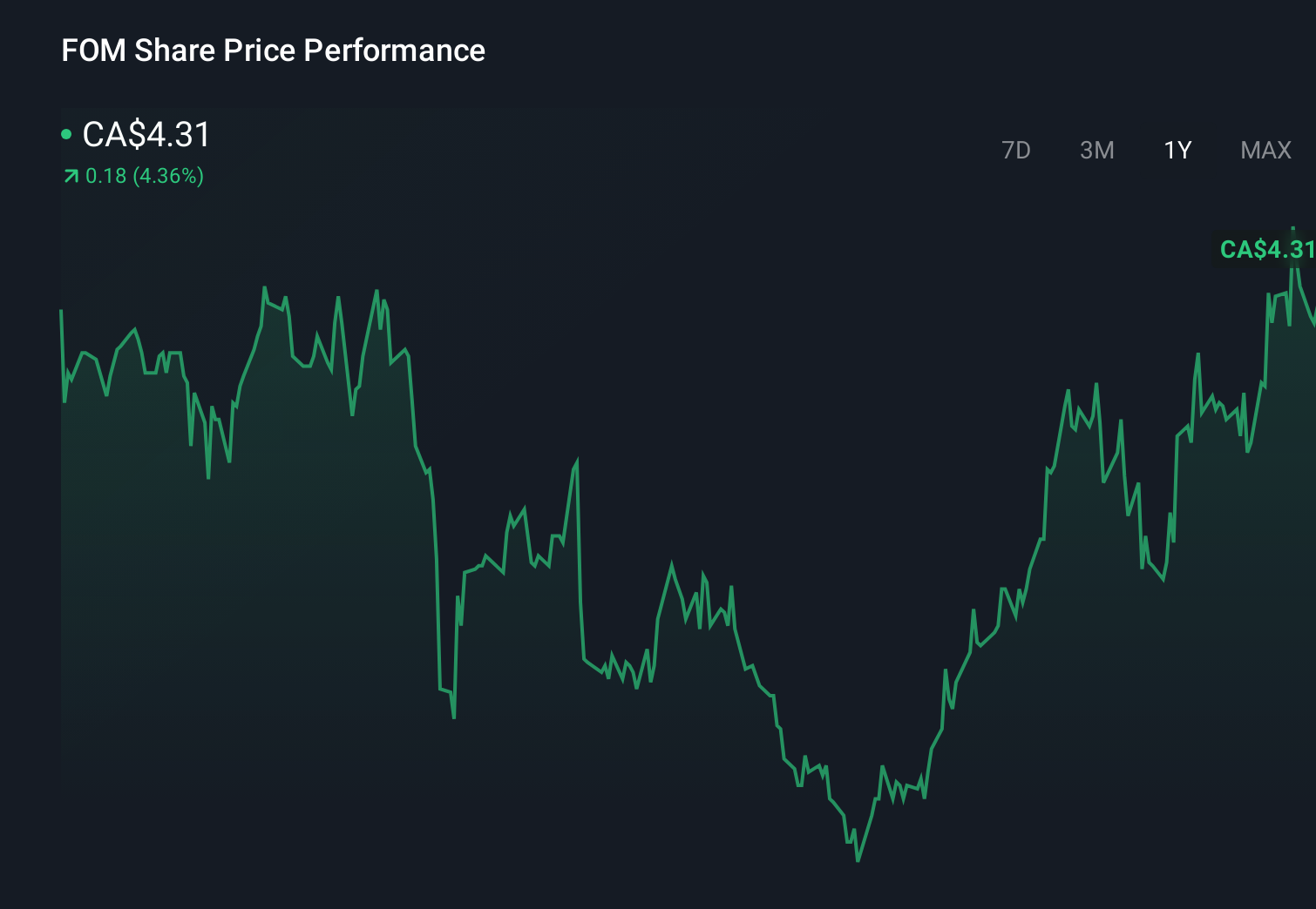 TSX:FOM 1-Year Stock Price Chart