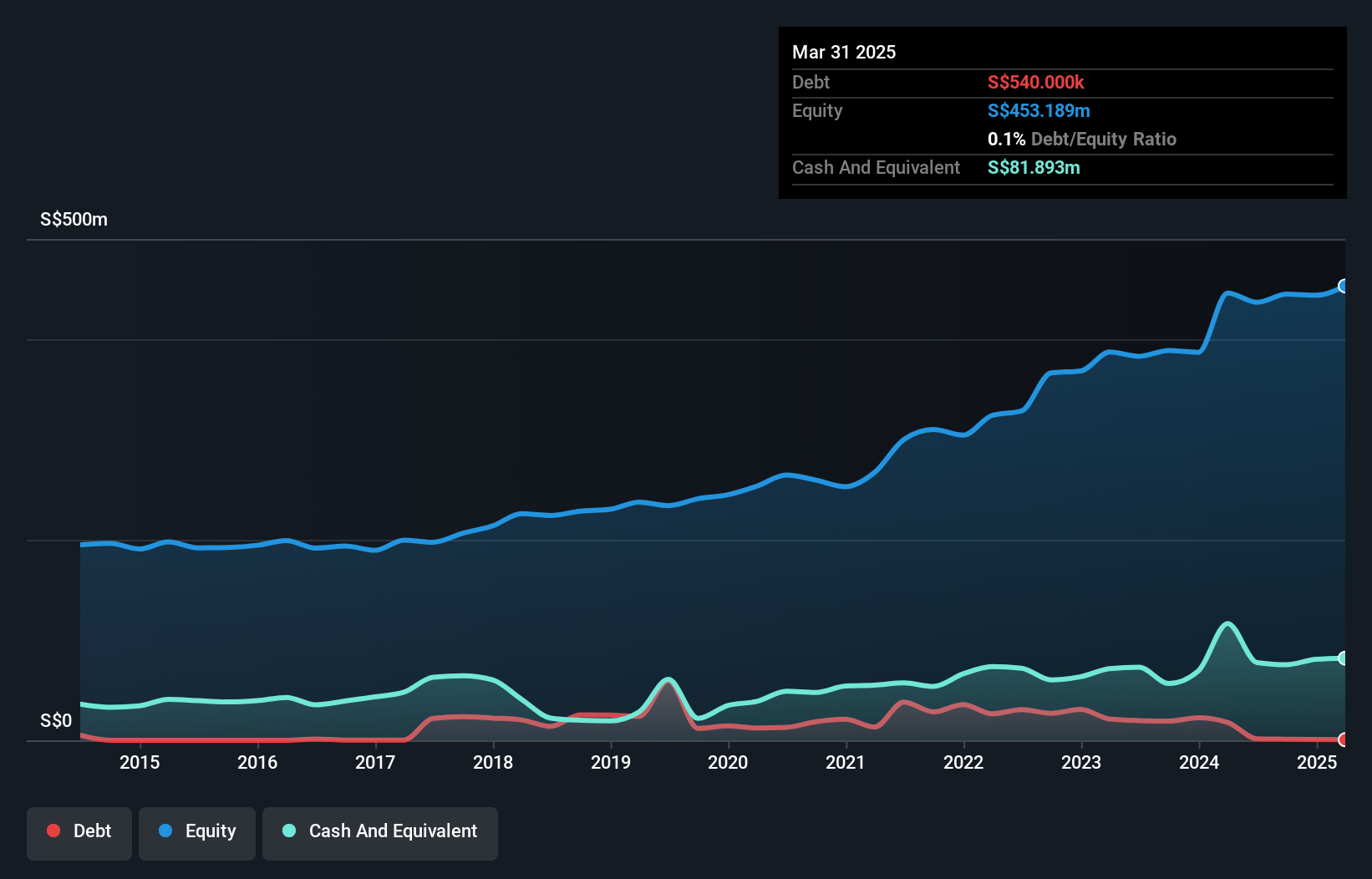 SGX:558 Debt to Equity History and Analysis as at Feb 2025