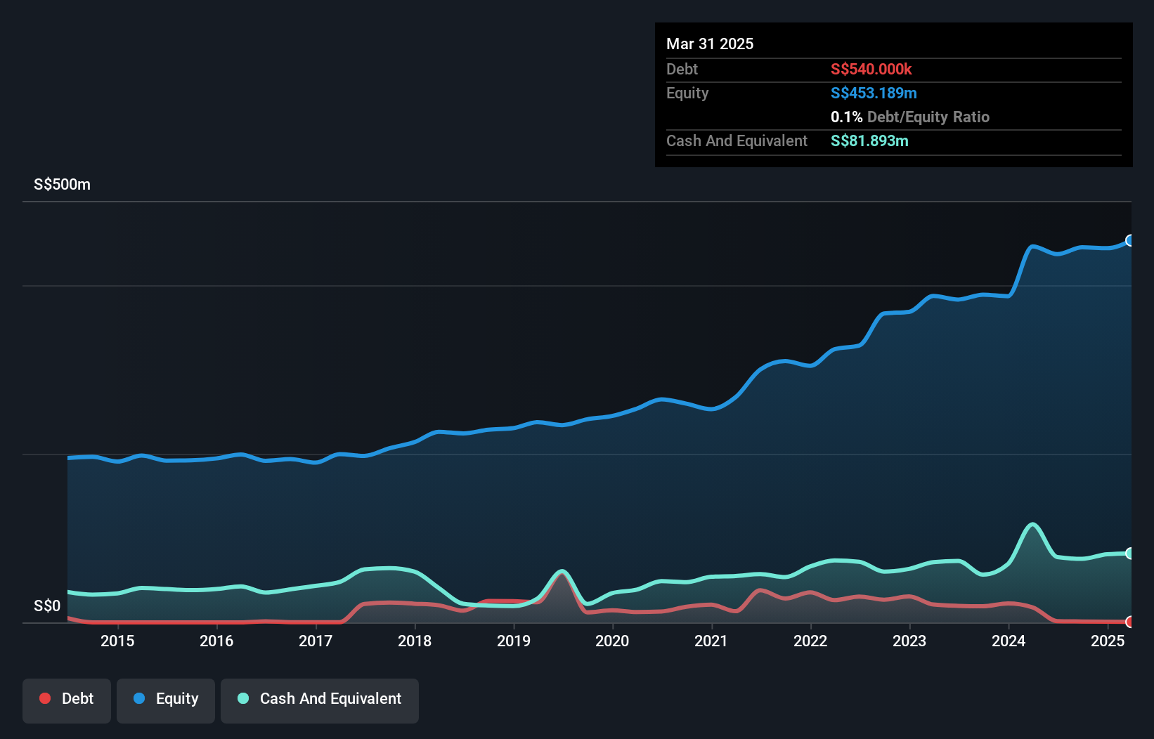 SGX:558 Debt to Equity History and Analysis as at Nov 2024