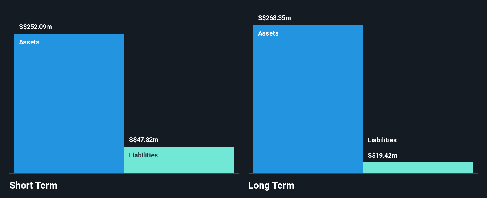 SGX:558 Financial Position Analysis as at Jul 2025