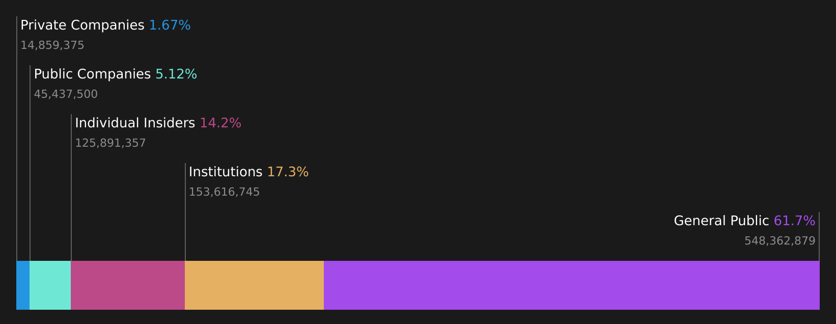 SGX:558 Ownership Breakdown as at May 2026
