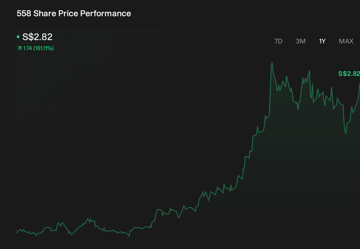 SGX:558 1-Year Stock Price Chart