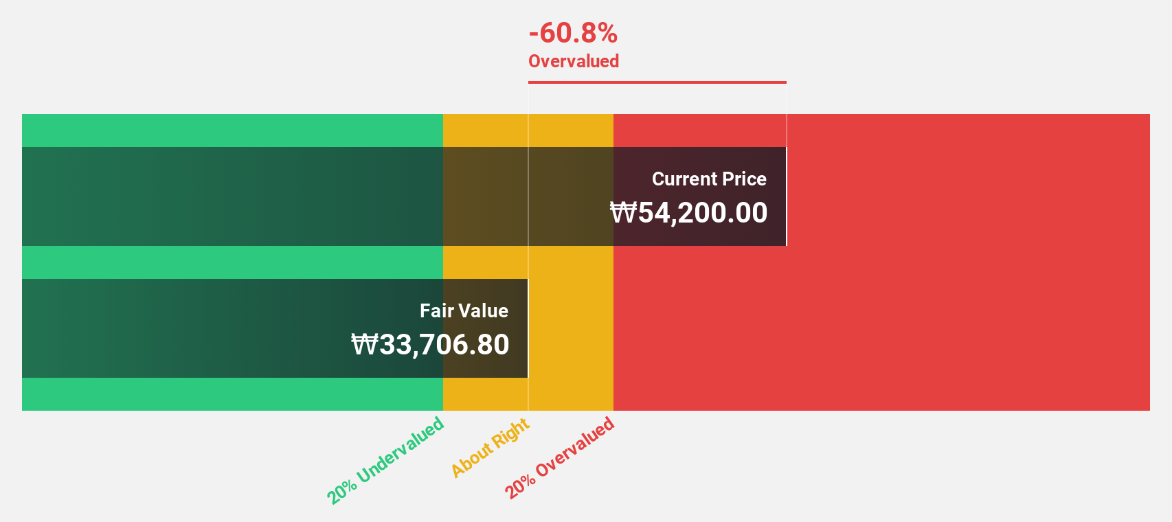 KOSE:A272210 Discounted Cash Flow as at Jan 2025