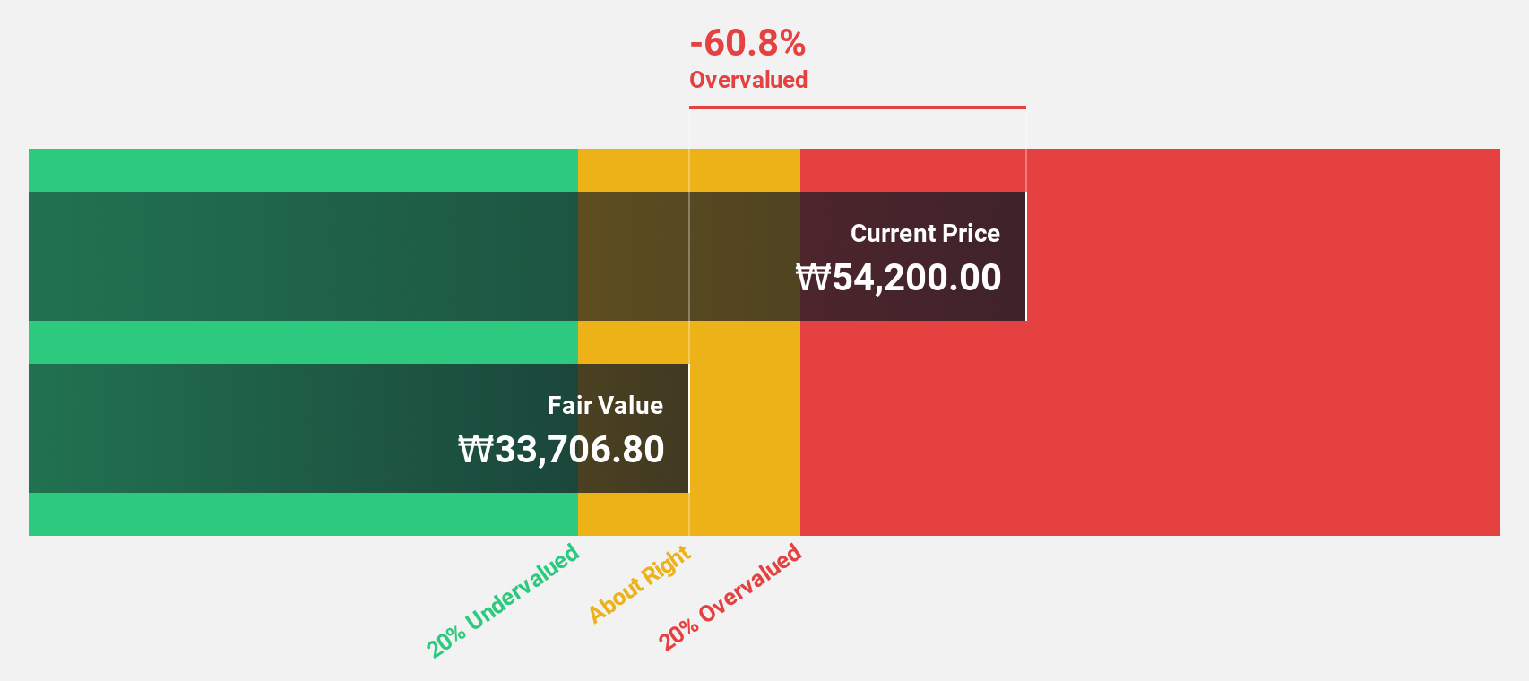 KOSE:A272210 Discounted Cash Flow as at Dec 2024