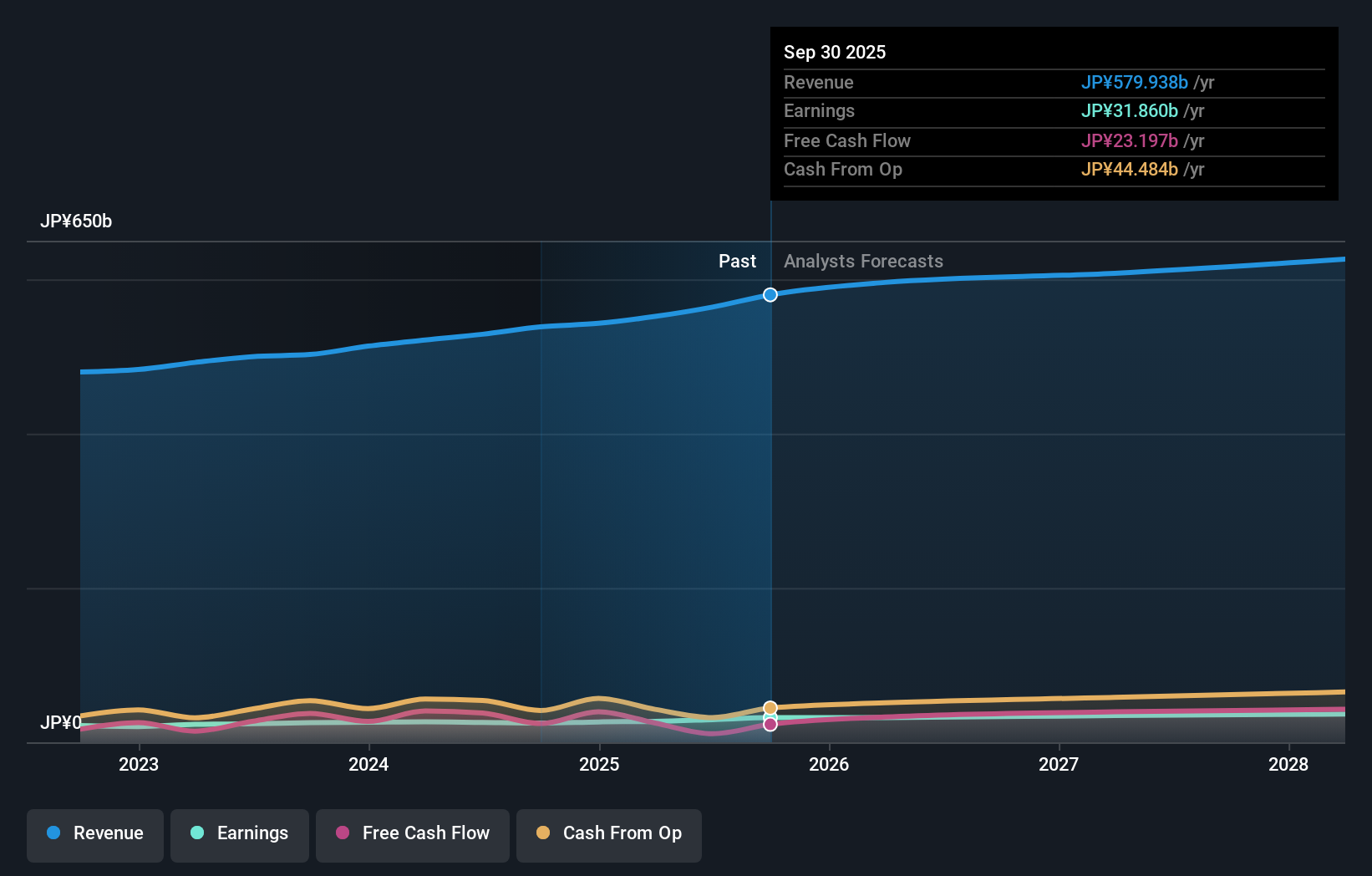 TSE:2331 Earnings & Revenue Growth as at Nov 2025