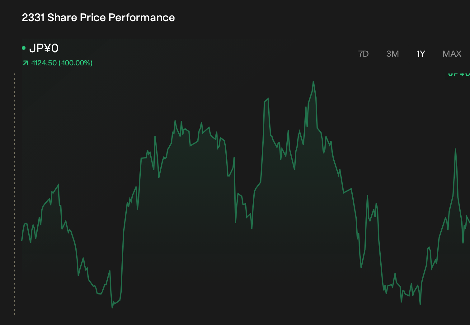 TSE:2331 1-Year Stock Price Chart