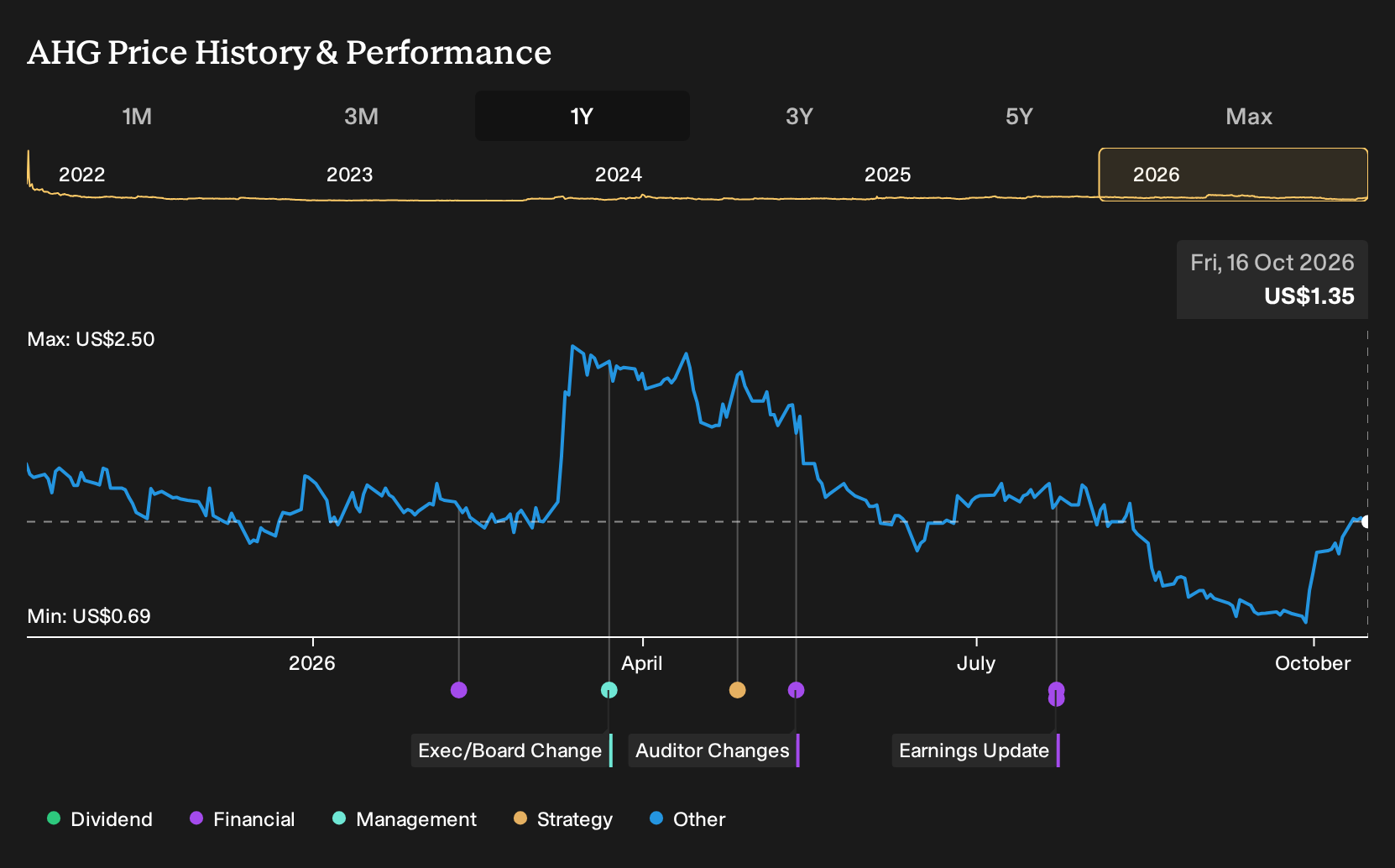 AHG 1-Year Stock Price Chart