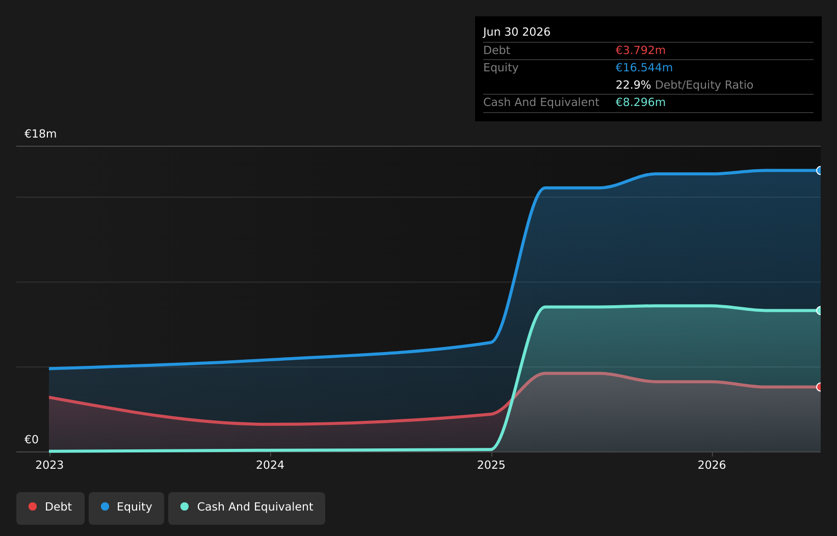 HLSE:BEER Debt to Equity History and Analysis as at Aug 2026