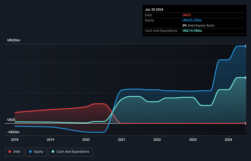 AIM:KOO Debt to Equity History and Analysis as at Sep 2026
