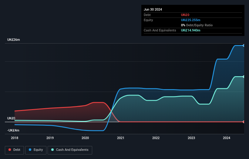 AIM:KOO Debt to Equity History and Analysis as at Nov 2024