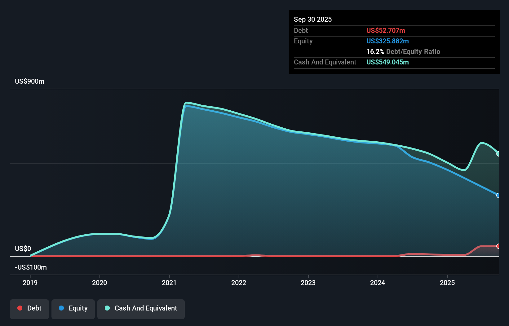 NUVB Debt to Equity History and Analysis as at Nov 2025