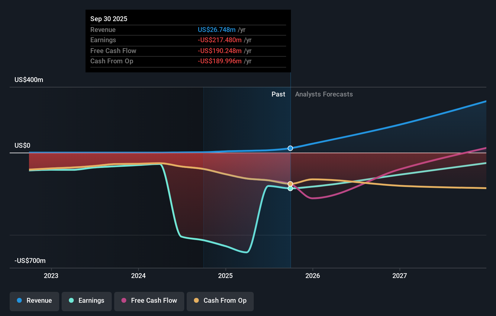 NUVB Earnings and Revenue Growth as at Nov 2025