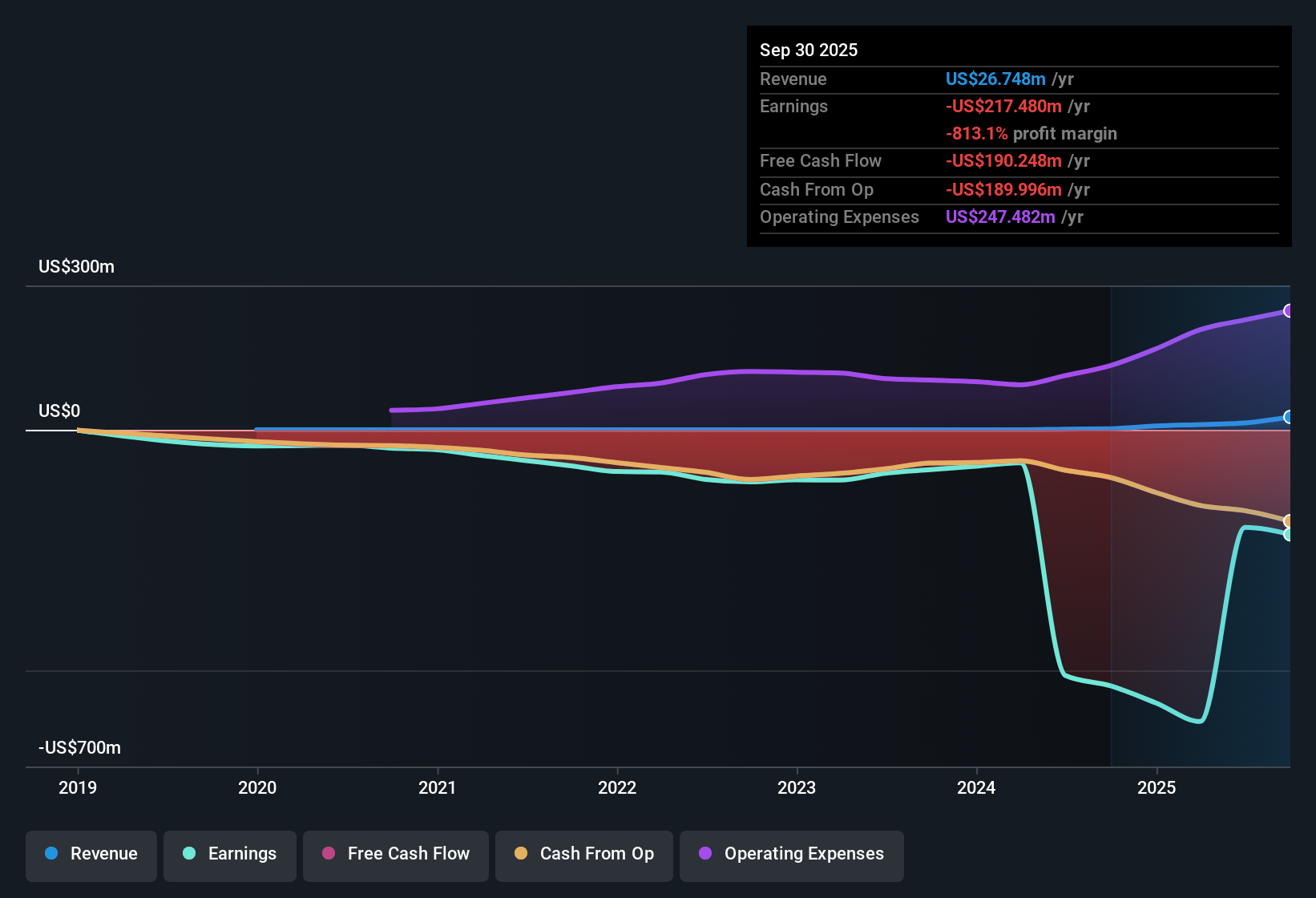 NYSE:NUVB Earnings & Revenue History as at Nov 2025