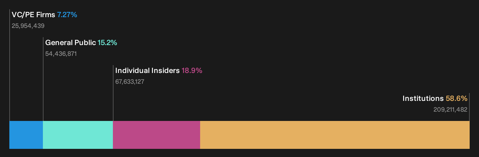 NUVB Ownership Breakdown as at Sep 2026