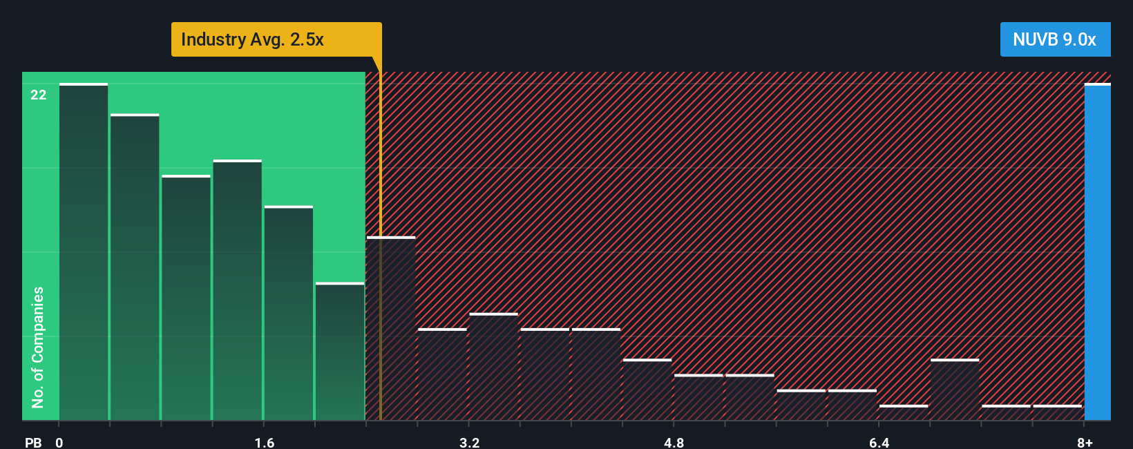 NYSE:NUVB PB Ratio as at Dec 2025