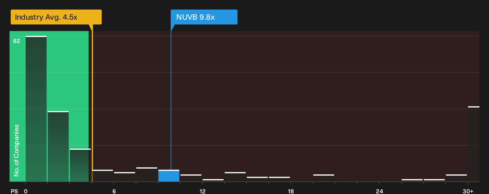 NYSE:NUVB P/S Ratio as at Jun 2026