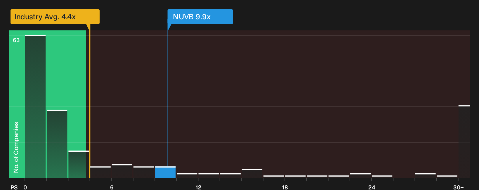 NYSE:NUVB P/S Ratio as at Jun 2026