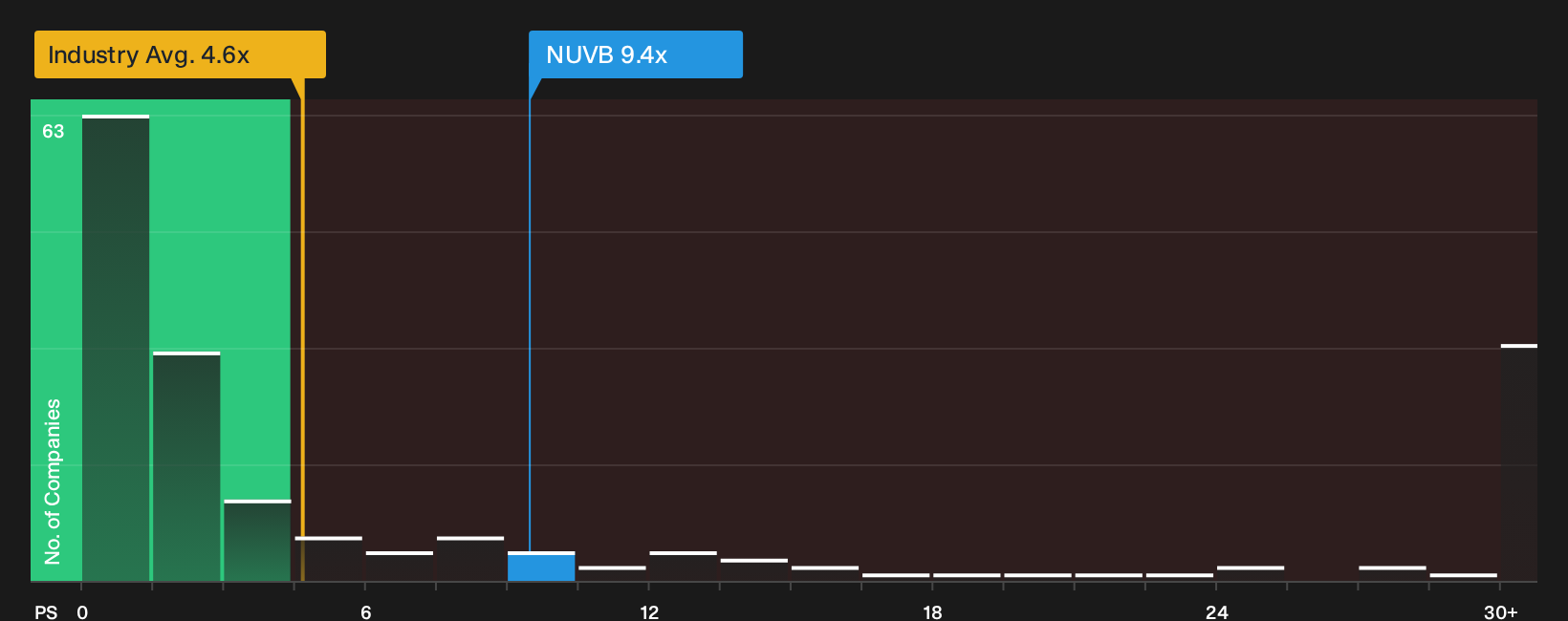 NYSE:NUVB P/S Ratio as at Jul 2026