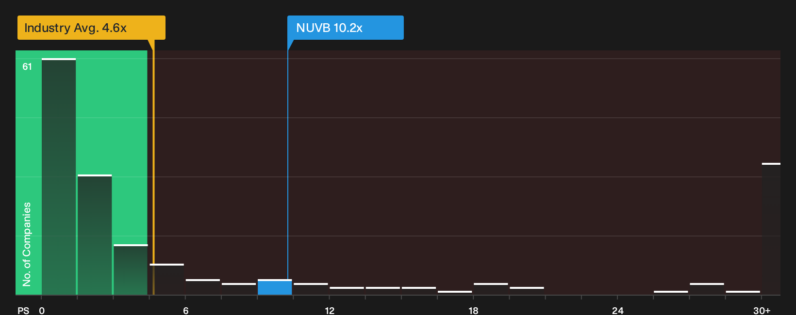 NYSE:NUVB P/S Ratio as at Jul 2026