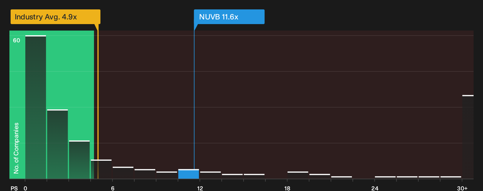 NYSE:NUVB P/S Ratio as at Aug 2026