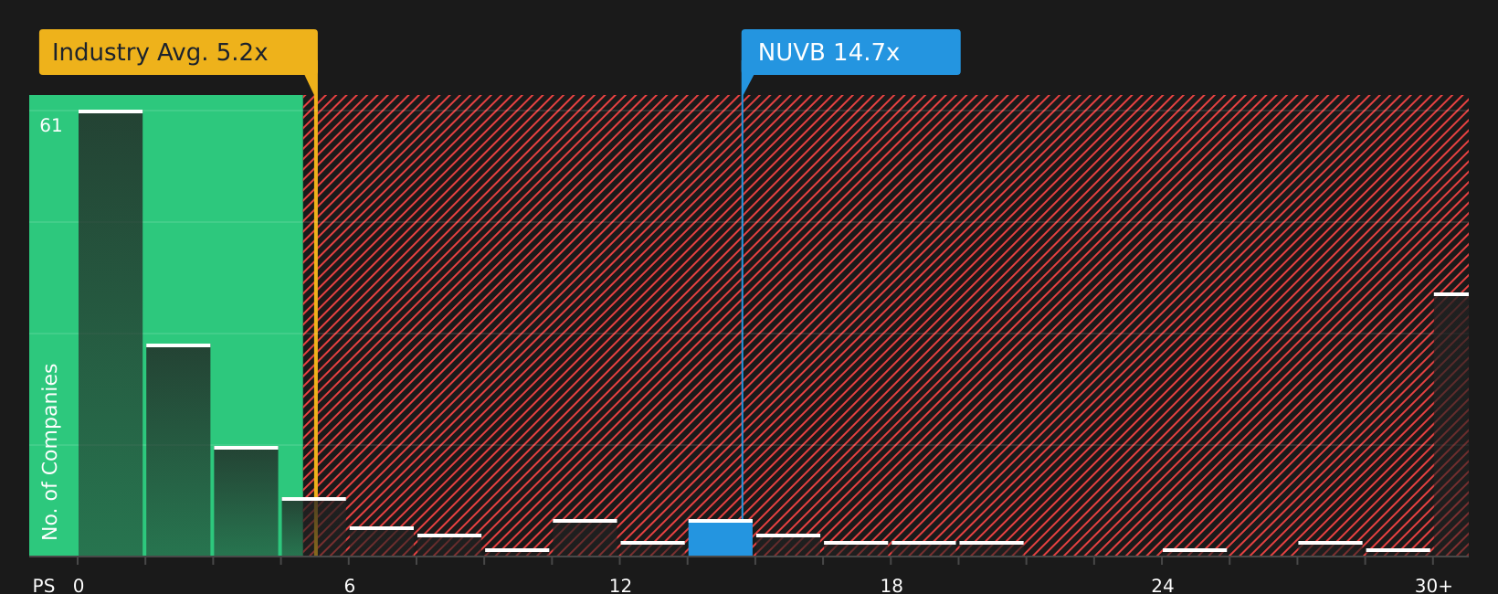 NYSE:NUVB P/S Ratio as at Aug 2026