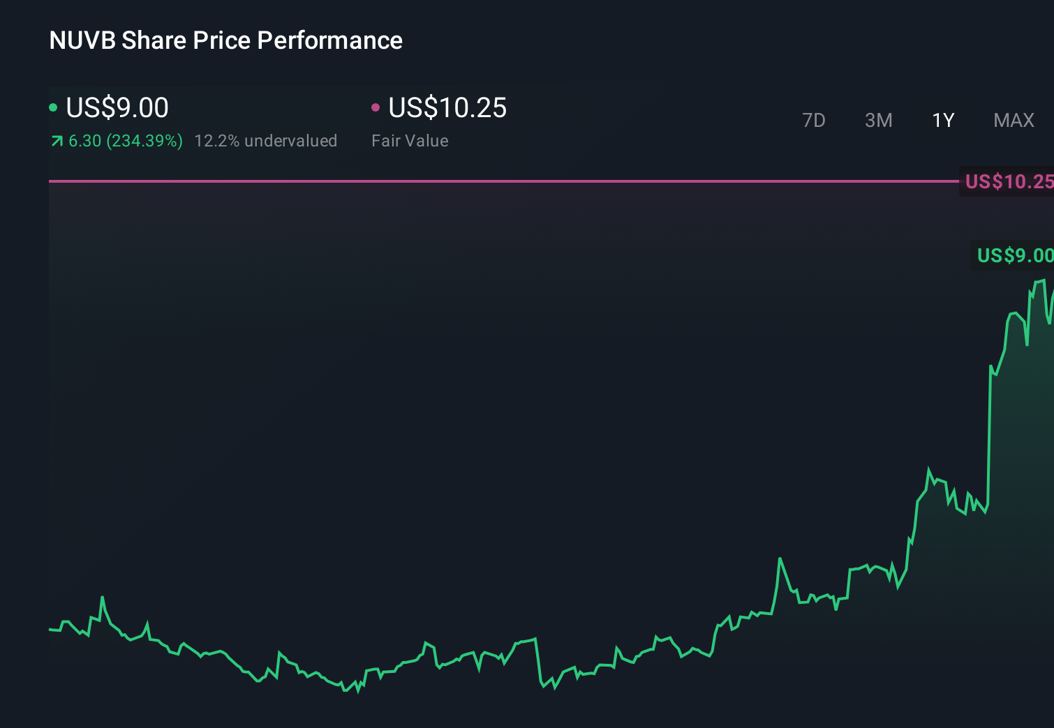 NYSE:NUVB 1-Year Stock Price Chart