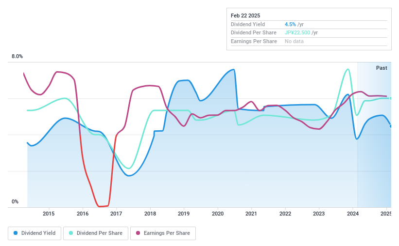 TSE:8737 Dividend History as at Feb 2025