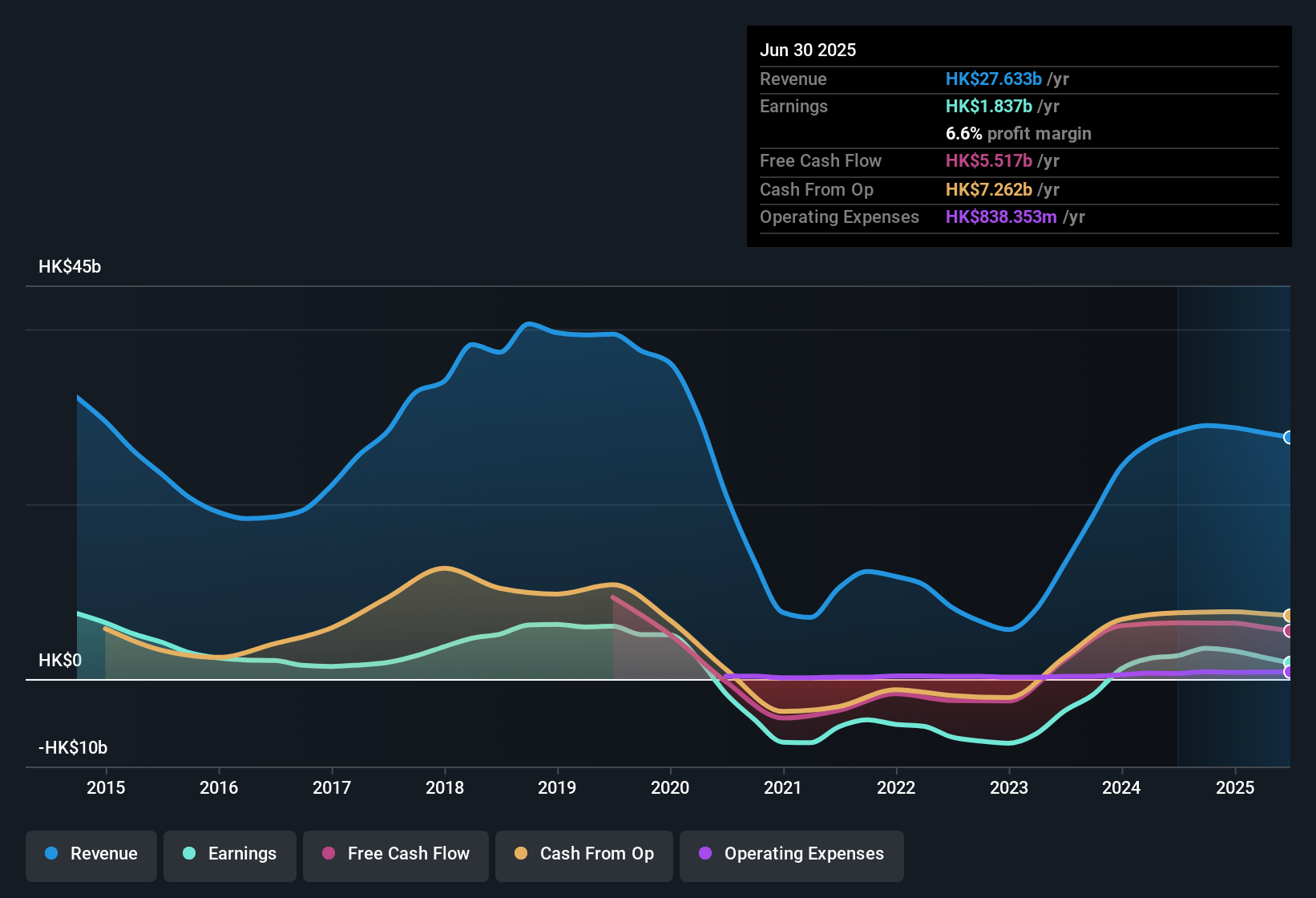 SEHK:1128 Earnings & Revenue History as at Sep 2025