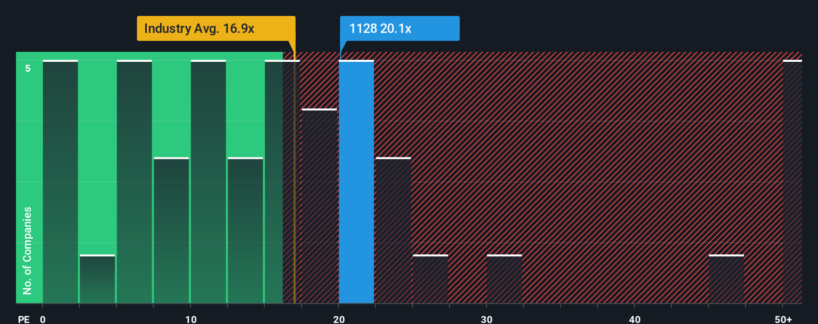 SEHK:1128 PE Ratio as at Sep 2025