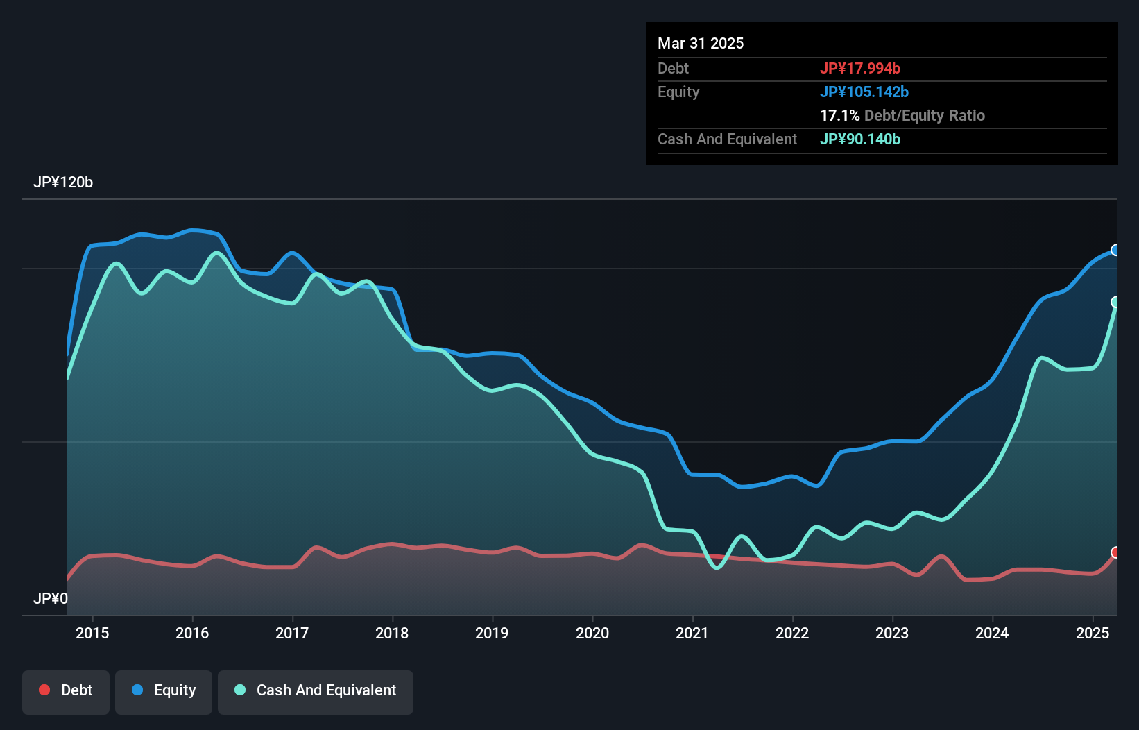 TSE:7014 Debt to Equity as at Jun 2025