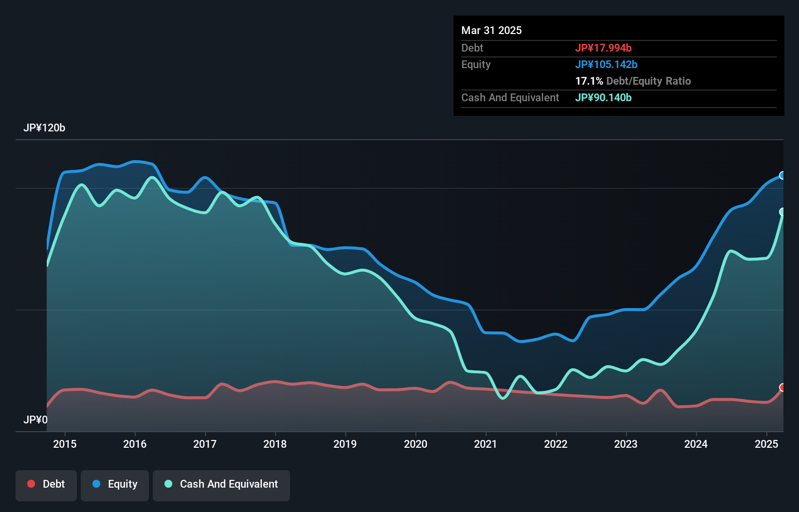 TSE:7014 Debt to Equity as at Oct 2024