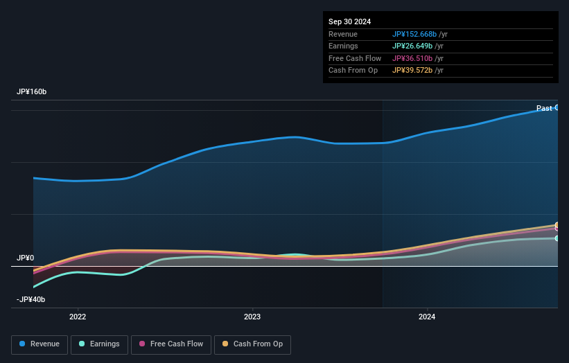 TSE:7014 Earnings and Revenue Growth as at Mar 2025