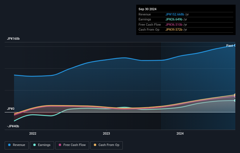 TSE:7014 Earnings and Revenue Growth as at Dec 2024