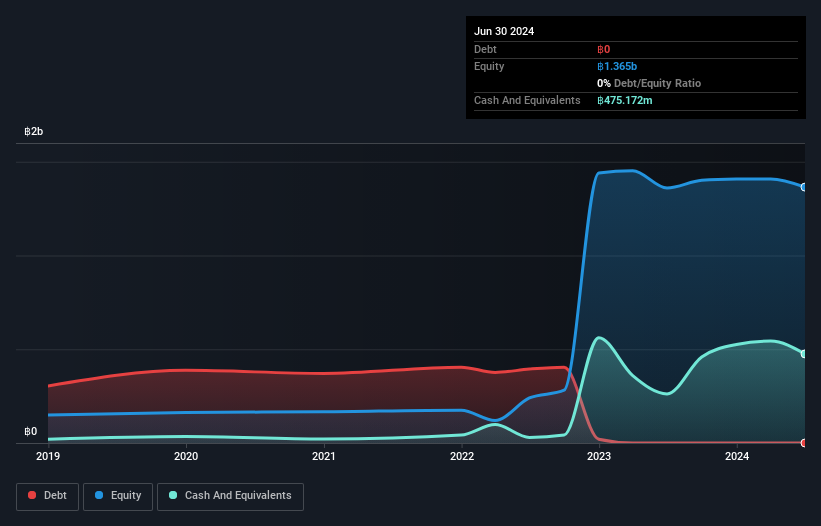 SET:WARRIX Debt to Equity History and Analysis as at Nov 2024