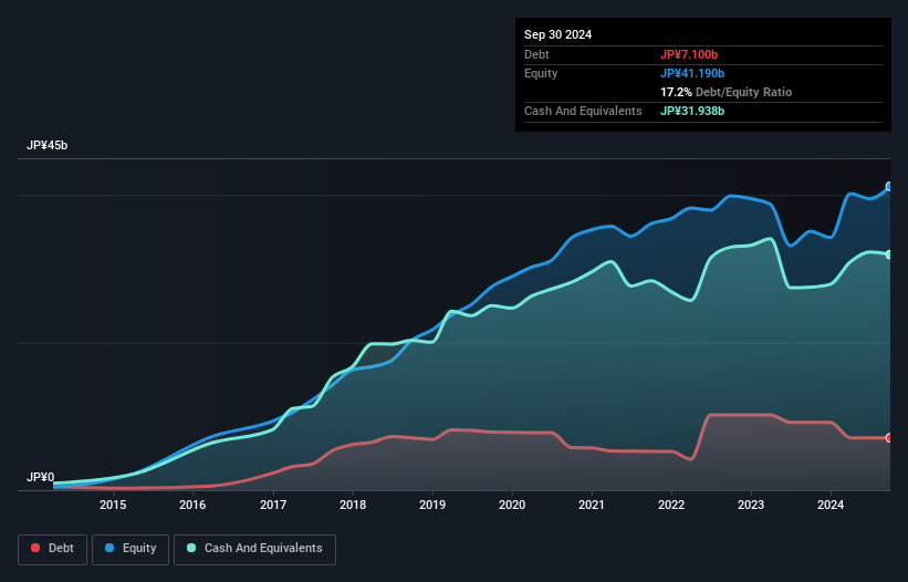 TSE:3932 Debt to Equity as at Dec 2024