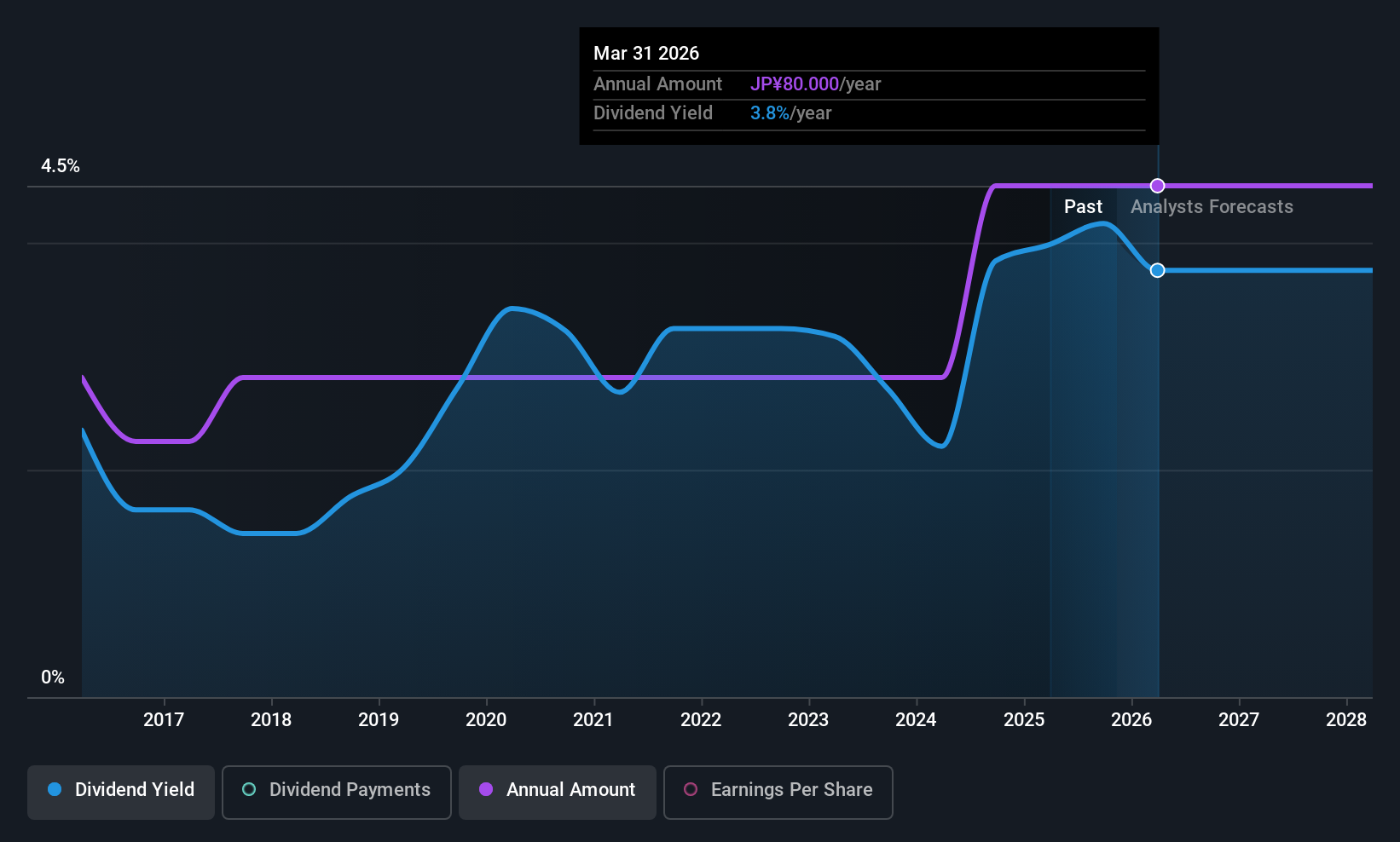 TSE:7942 Dividend History as at Nov 2025