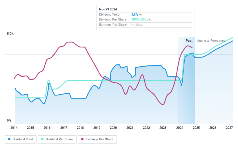TSE:7942 Dividend History as at Dec 2024