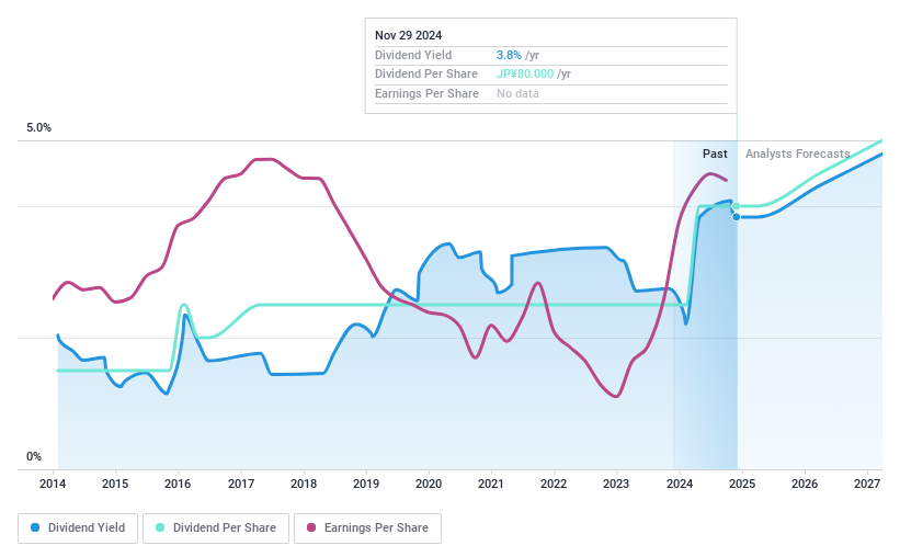 TSE:7942 Dividend History as at Nov 2024