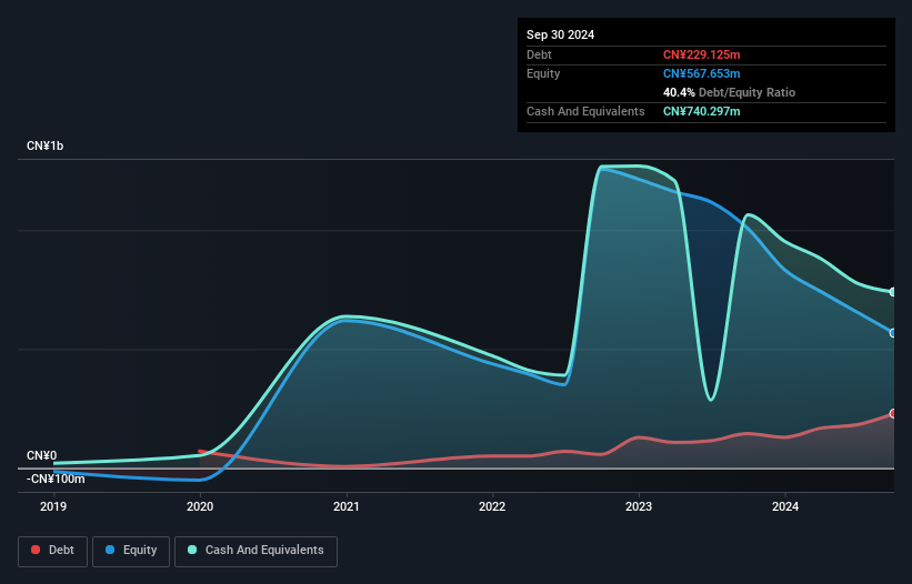 SHSE:688373 Debt to Equity History and Analysis as at Jan 2025