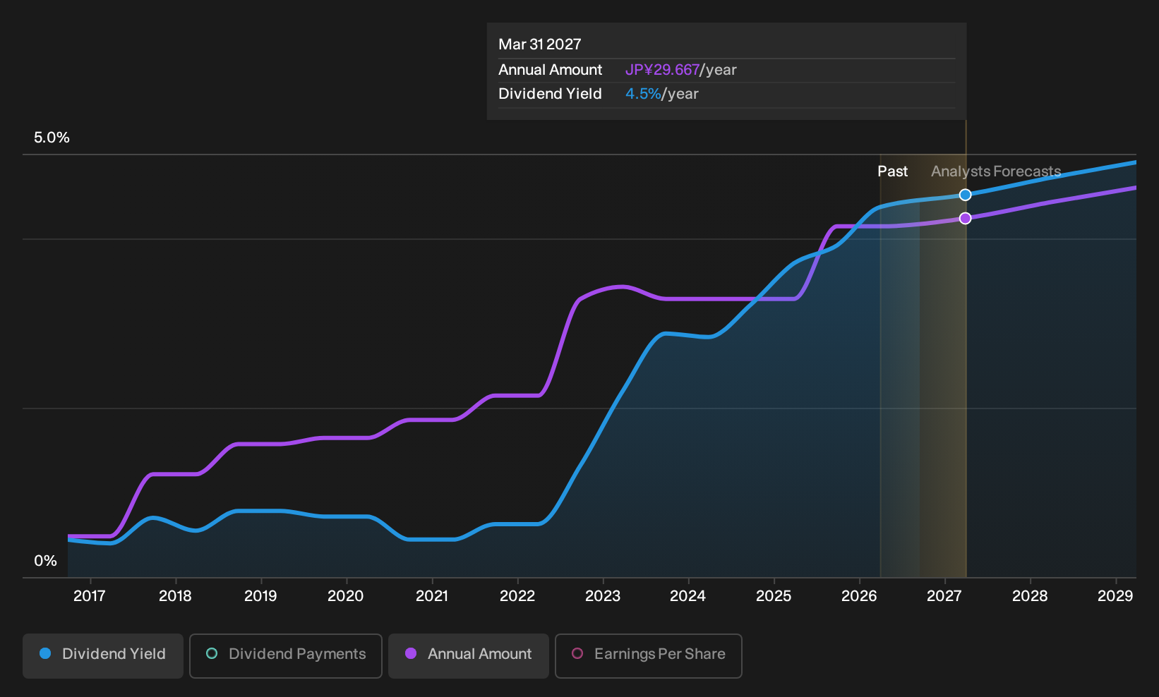 TSE:2127 Dividend History as at Sep 2026