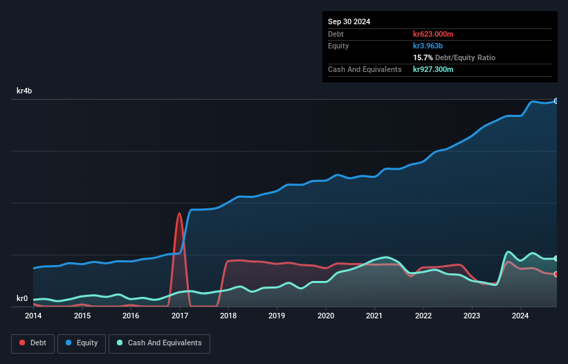 OM:VBG B Debt to Equity as at Oct 2024