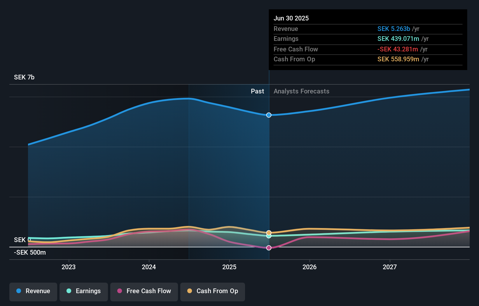 OM:VBG B Earnings and Revenue Growth as at Jul 2024